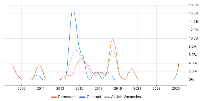 Job vacancy trend for Games in Tunbridge Wells Job vacancy trend for Games in Tunbridge Wells