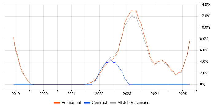 Job vacancy trend for GCP in Tunbridge Wells Job vacancy trend for GCP in Tunbridge Wells