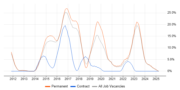 Job vacancy trend for Git in Tunbridge Wells