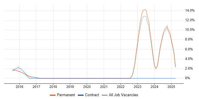 Job vacancy trend for GitHub in Tunbridge Wells