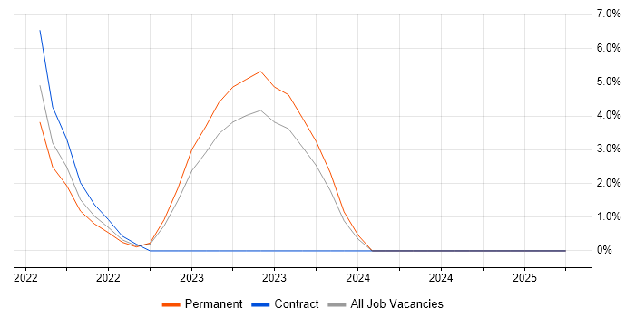 Job vacancy trend for GitLab in Tunbridge Wells Job vacancy trend for GitLab in Tunbridge Wells