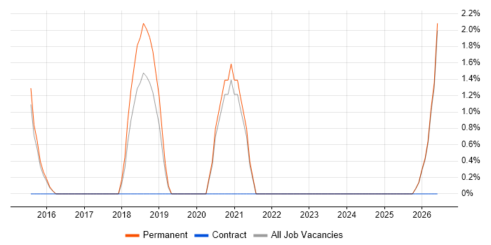 Google Ads job vacancy trend in Tunbridge Wells
