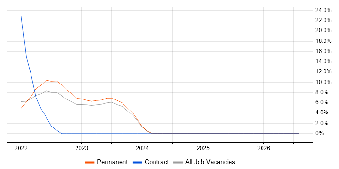 Google Sheets job vacancy trend in Tunbridge Wells