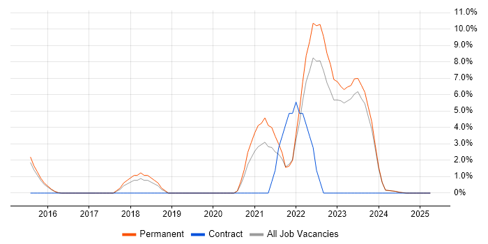 Job vacancy trend for Google Workspace in Tunbridge Wells