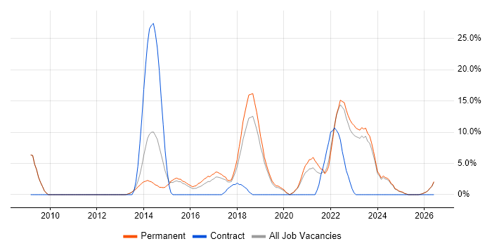 Google job vacancy trend in Tunbridge Wells