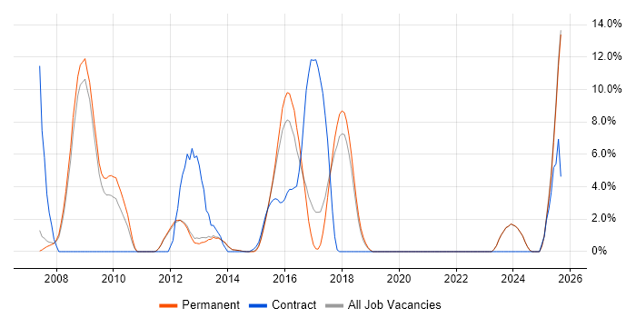 Greenfield Project job vacancy trend in Tunbridge Wells