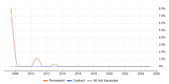 Job vacancy trend for Hibernate in Tunbridge Wells