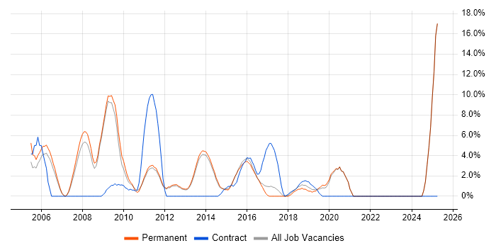 Job vacancy trend for HTML Developer in Tunbridge Wells