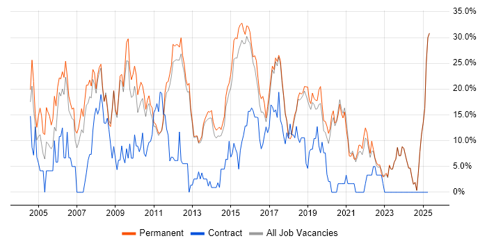 Job vacancy trend for HTML in Tunbridge Wells Job vacancy trend for HTML in Tunbridge Wells