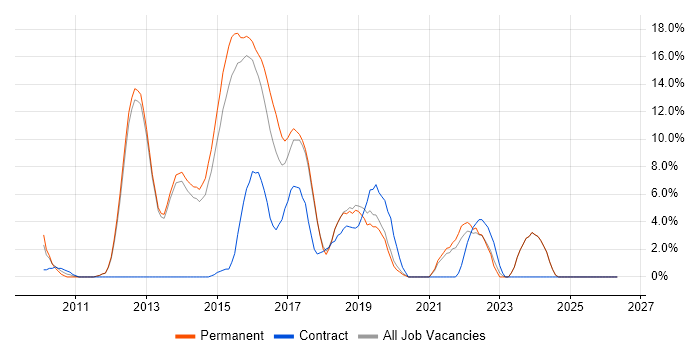 HTML5 job vacancy trend in Tunbridge Wells