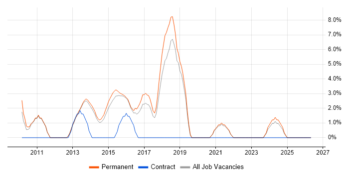 Hyper-V job vacancy trend in Tunbridge Wells