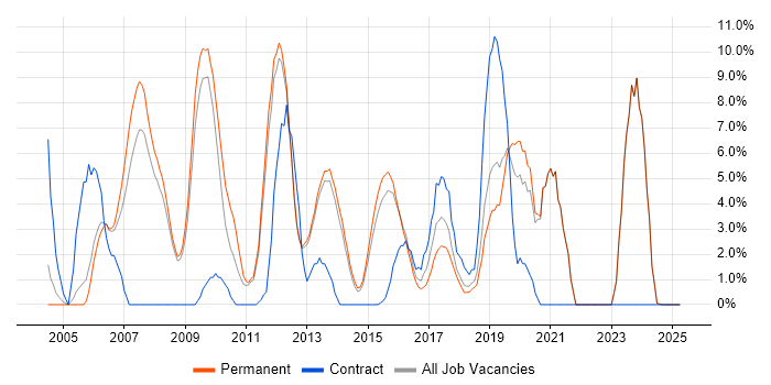 Job vacancy trend for IIS in Tunbridge Wells