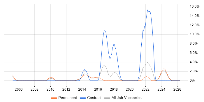 Incident Management job vacancy trend in Tunbridge Wells