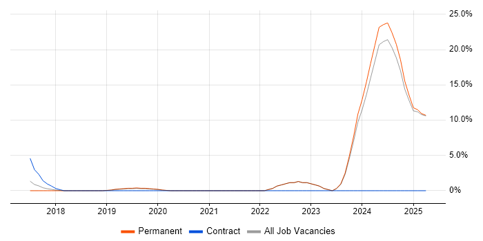 Job vacancy trend for Inclusion and Diversity in Tunbridge Wells Job vacancy trend for Inclusion and Diversity in Tunbridge Wells