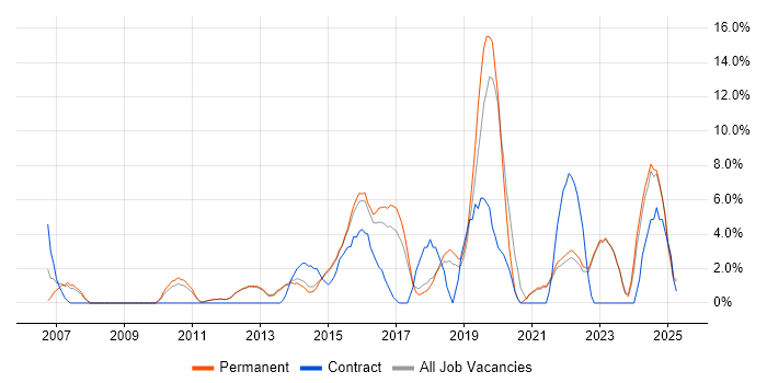Job vacancy trend for Information Security in Tunbridge Wells Job vacancy trend for Information Security in Tunbridge Wells