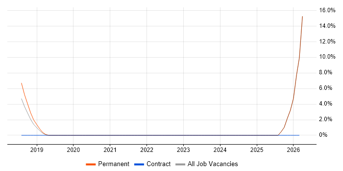 Instagram job vacancy trend in Tunbridge Wells