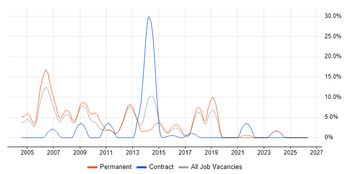 Internet job vacancy trend in Tunbridge Wells