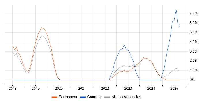 Job vacancy trend for IoT in Tunbridge Wells Job vacancy trend for IoT in Tunbridge Wells