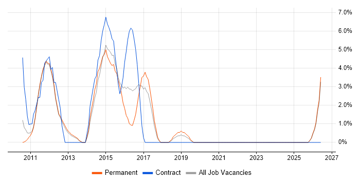 iPhone job vacancy trend in Tunbridge Wells