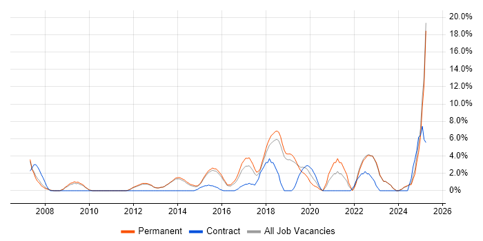 Job vacancy trend for IT Engineer in Tunbridge Wells Job vacancy trend for IT Engineer in Tunbridge Wells