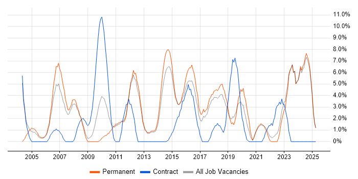 Job vacancy trend for IT Manager in Tunbridge Wells Job vacancy trend for IT Manager in Tunbridge Wells