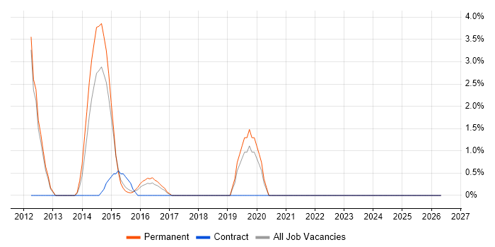 IT Services Manager job vacancy trend in Tunbridge Wells