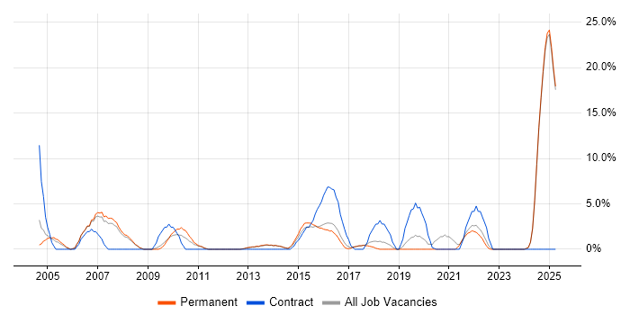 Job vacancy trend for IT Strategy in Tunbridge Wells