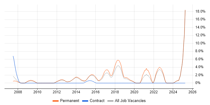 Job vacancy trend for IT Support Engineer in Tunbridge Wells Job vacancy trend for IT Support Engineer in Tunbridge Wells