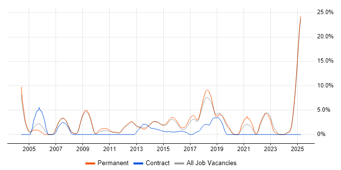 Job vacancy trend for IT Support in Tunbridge Wells Job vacancy trend for IT Support in Tunbridge Wells