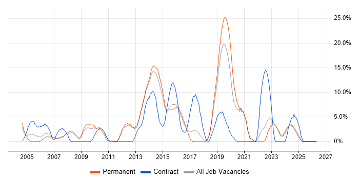ITIL job vacancy trend in Tunbridge Wells