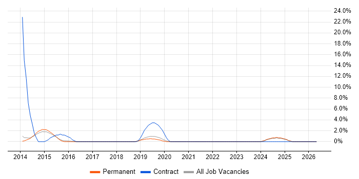 ITSM job vacancy trend in Tunbridge Wells
