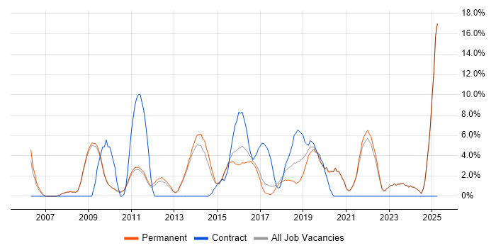 Job vacancy trend for JavaScript Developer in Tunbridge Wells Job vacancy trend for JavaScript Developer in Tunbridge Wells