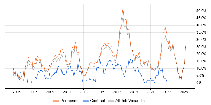 Job vacancy trend for JavaScript in Tunbridge Wells Job vacancy trend for JavaScript in Tunbridge Wells