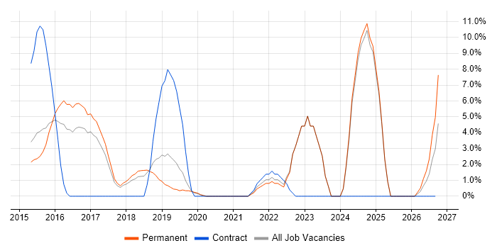 Jenkins job vacancy trend in Tunbridge Wells