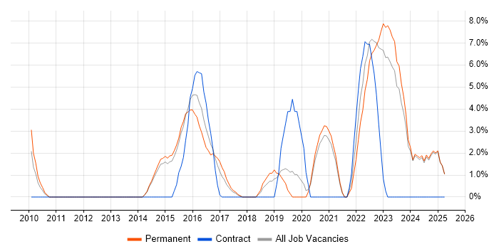 Job vacancy trend for JIRA in Tunbridge Wells Job vacancy trend for JIRA in Tunbridge Wells