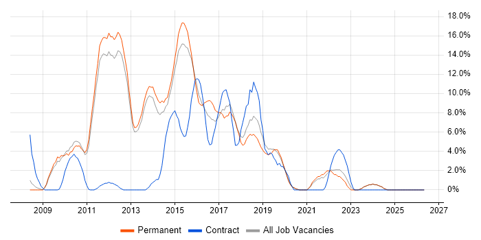 jQuery job vacancy trend in Tunbridge Wells