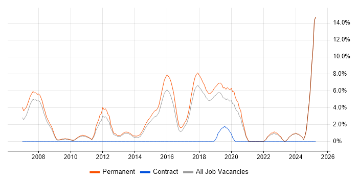 Job vacancy trend for Junior Developer in Tunbridge Wells Job vacancy trend for Junior Developer in Tunbridge Wells