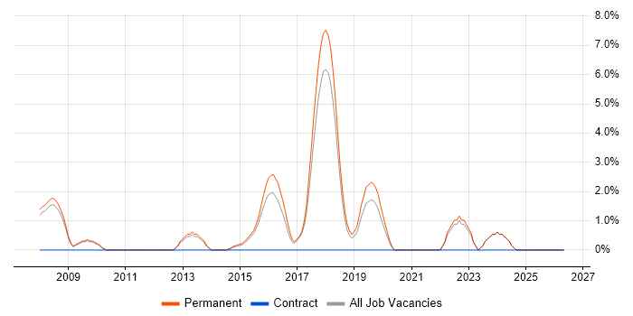 Junior .NET Developer job vacancy trend in Tunbridge Wells