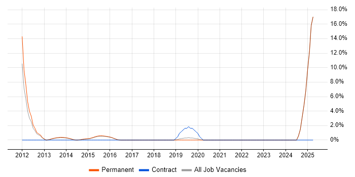 Job vacancy trend for Junior PHP Developer in Tunbridge Wells Job vacancy trend for Junior PHP Developer in Tunbridge Wells