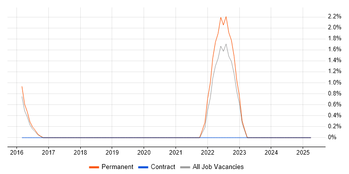 Job vacancy trend for Kafka in Tunbridge Wells Job vacancy trend for Kafka in Tunbridge Wells