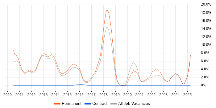 Job vacancy trend for Kanban in Tunbridge Wells