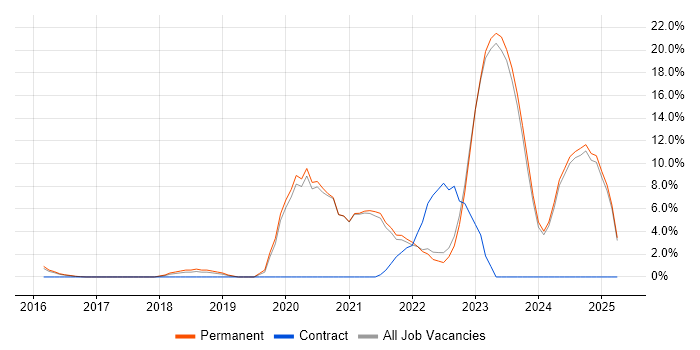 Job vacancy trend for Kubernetes in Tunbridge Wells