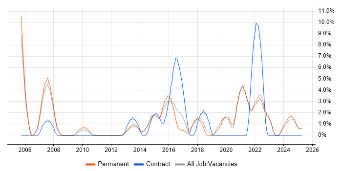 Job vacancy trend for Law in Tunbridge Wells Job vacancy trend for Law in Tunbridge Wells