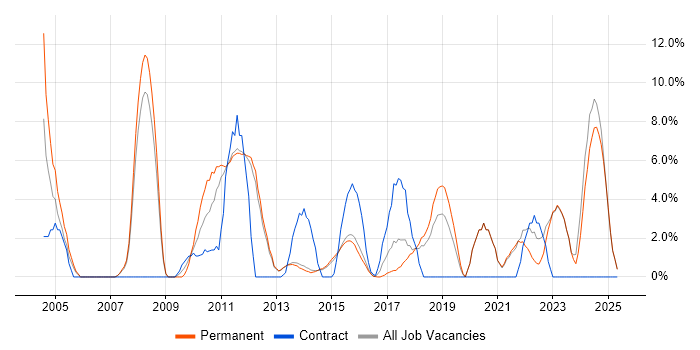 Job vacancy trend for Line Management in Tunbridge Wells Job vacancy trend for Line Management in Tunbridge Wells