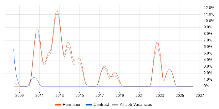 LINQ job vacancy trend in Tunbridge Wells