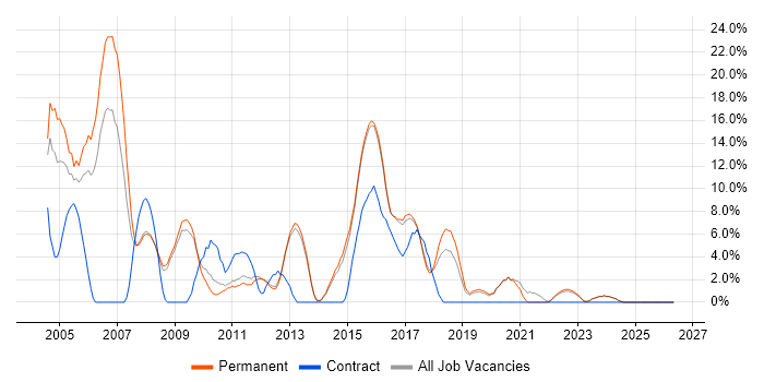 Linux job vacancy trend in Tunbridge Wells