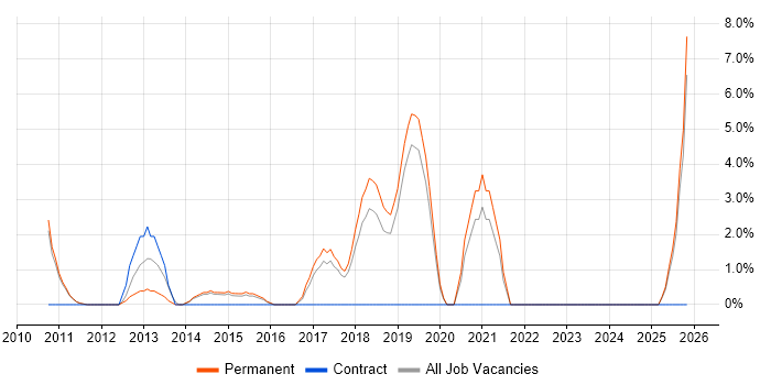 Logistics job vacancy trend in Tunbridge Wells