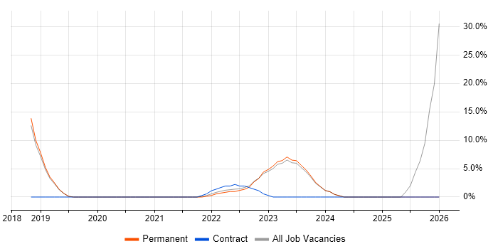 Machine Learning job vacancy trend in Tunbridge Wells