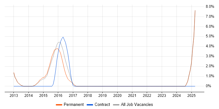 Job vacancy trend for Maven in Tunbridge Wells Job vacancy trend for Maven in Tunbridge Wells