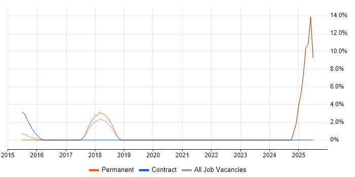 Job vacancy trend for Meraki in Tunbridge Wells